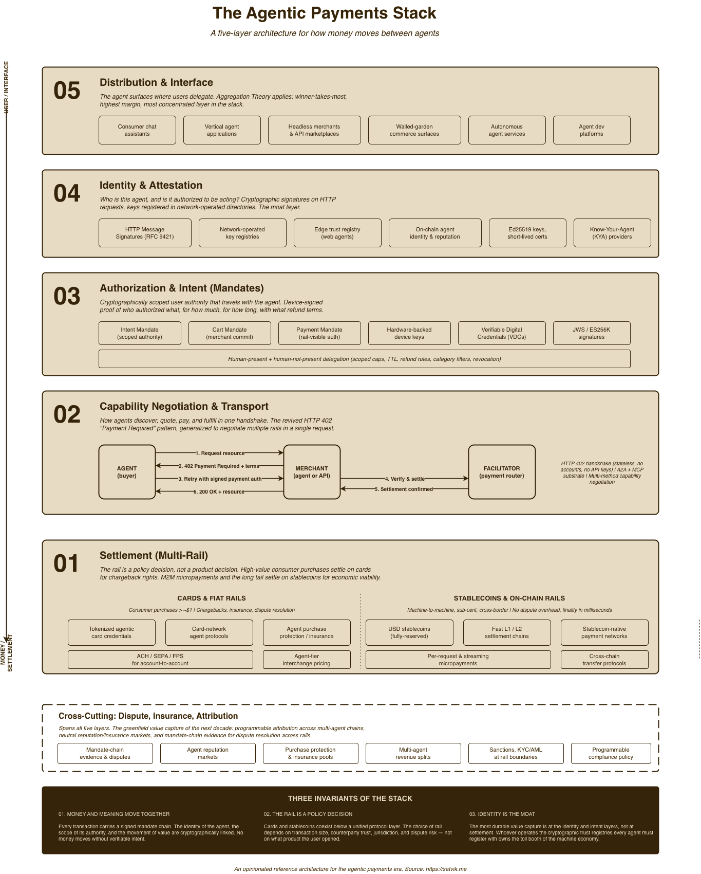 Agents Payment Architecture